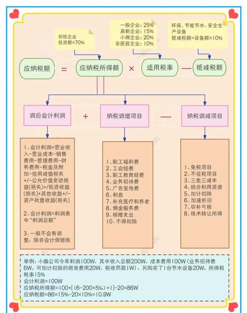 小规模纳税人企业所得税计算方法