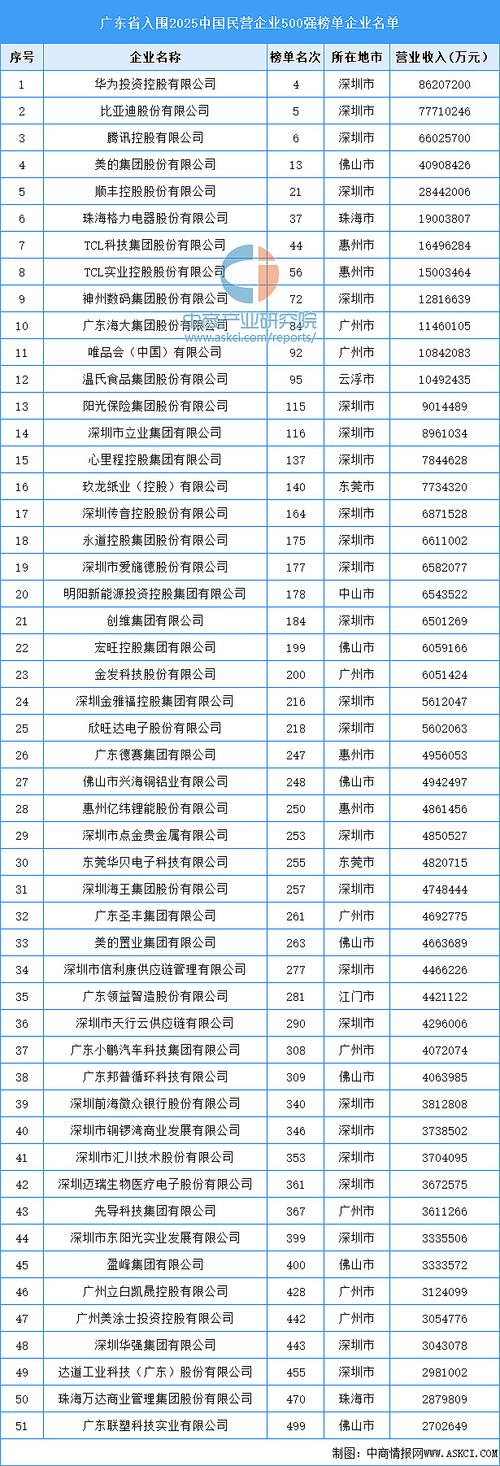 广东 a级纳税企业 2025