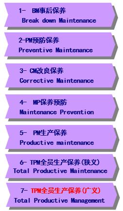 全面生产保全(TPM)追求的目标是