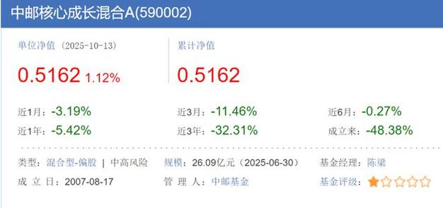 中邮核心成长基金净值590002