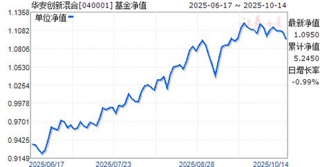 040001华安创新基金今日净值