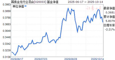 国泰金龙020003基金净值查询