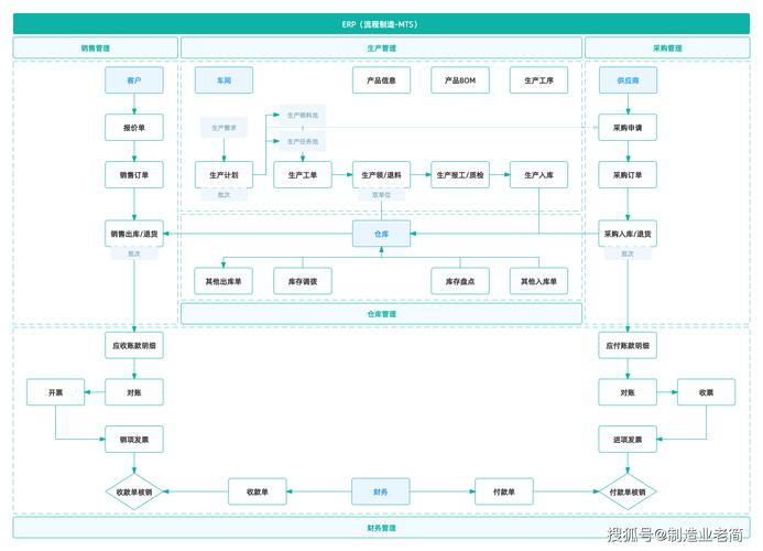 TPS是通过管理来实现生产的系统