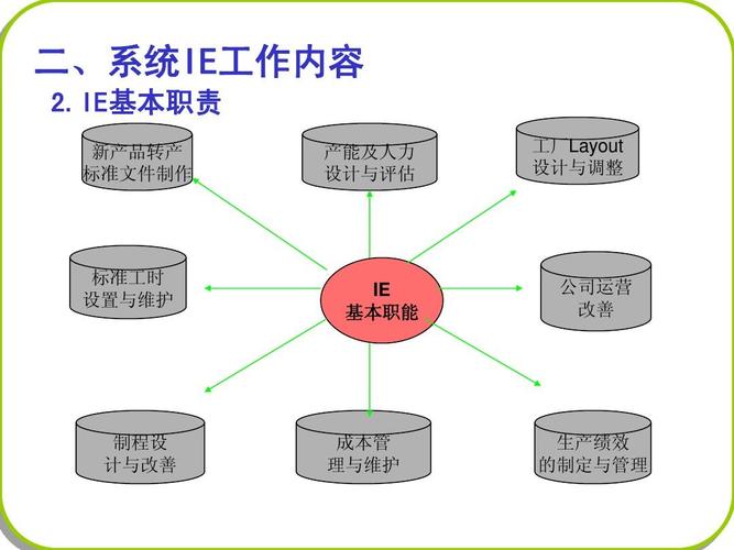 IE的功能 IE是对生产系统进行