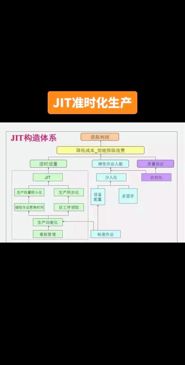 实现实时适量生产(JIT)的方式