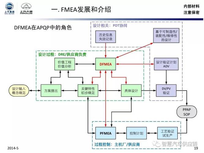 dfma属于工艺还是精益生产咨询