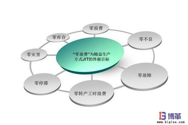 以下正确表达准时化生产(JIT)