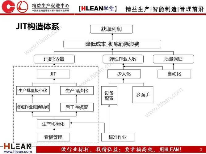 以下正确表达准时化生产(JIT)