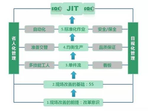 jit生产是预先生产产品使得顾客