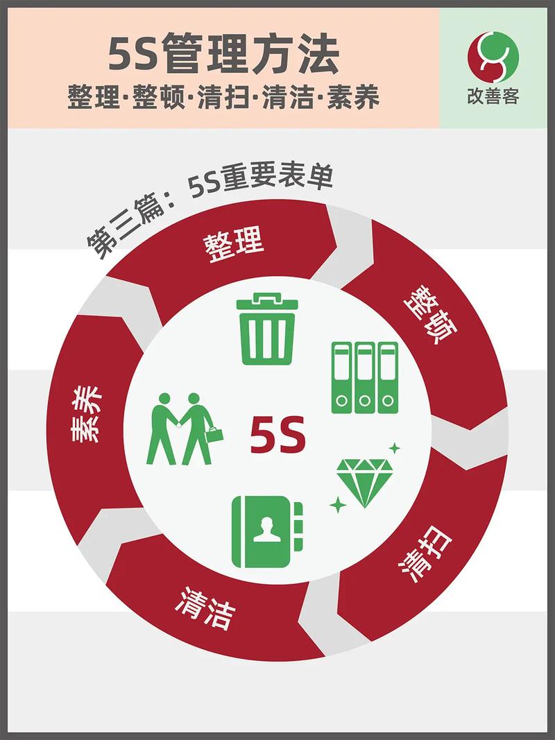 在生产现场5s管理中的5s包括