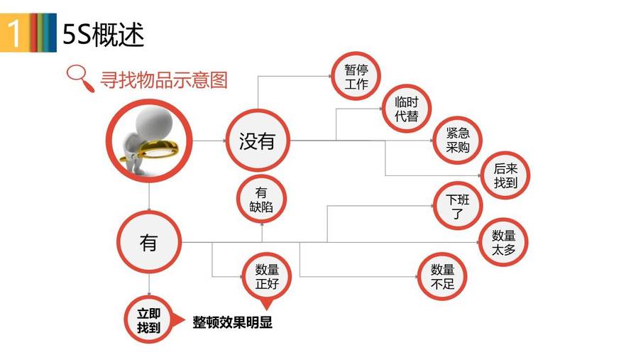 在生产现场5s管理中的5s包括