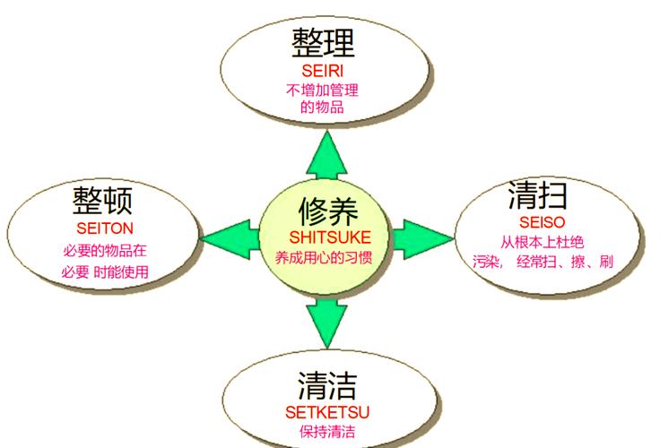 生产管理中5s活动的核心是什么