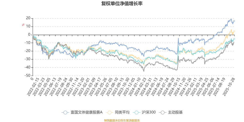 富国文体健康股票基金001186