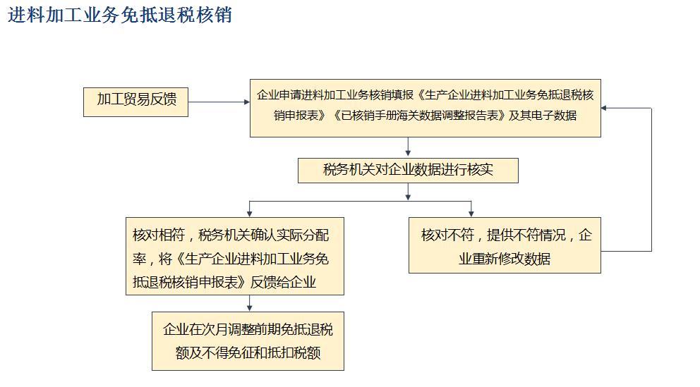 生产企业的出口退税如何申报