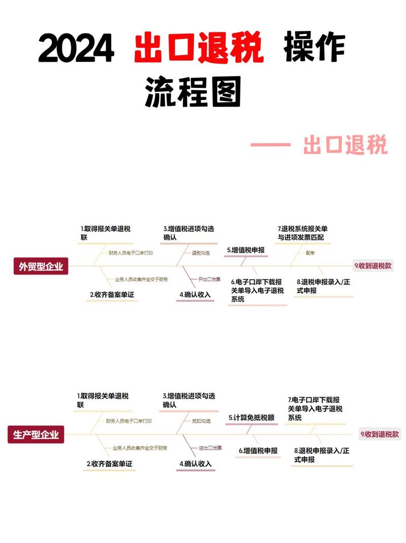 生产企业的出口退税如何申报