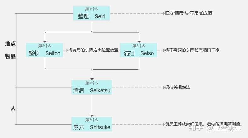jit生产与5s管理有什么关系