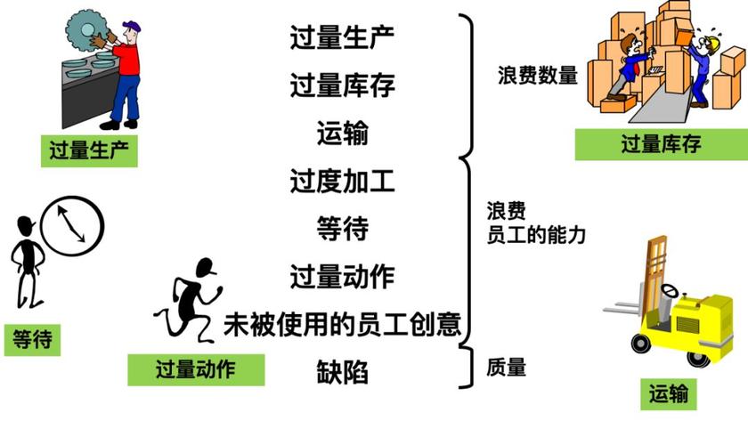 精益生产八大浪费ppt免费下载