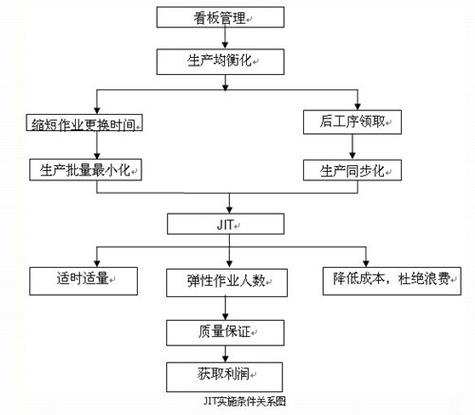 精益生产的准时化(jit)是指