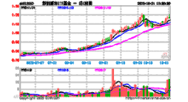 富国中证新能源汽车指数分级基金