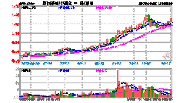 富国中证新能源汽车指数分级基金