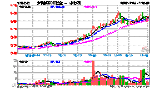 富国中证新能源汽车指数分级基金