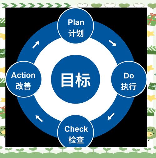 pdca生产管理循环ppt模板