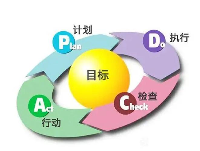 pdca生产管理循环ppt模板