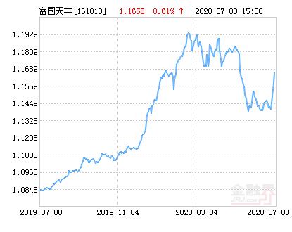 富国天丰债券型基金161010