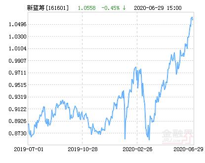 融通新能源基金001471净值