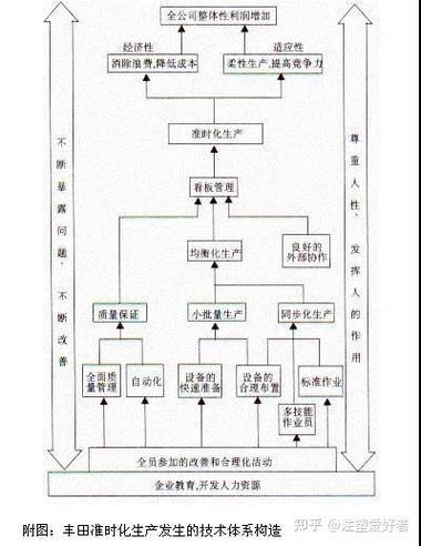 JIT生产方式的三个子目标是