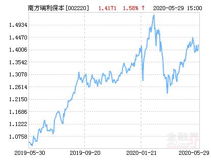002220南方瑞利保本基金