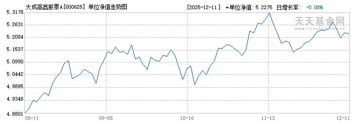 大成高新技术产业股票基金净值