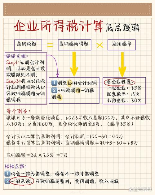 季度预缴企业所得税计算方法