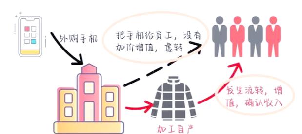 企业所得税视同销售的有哪些