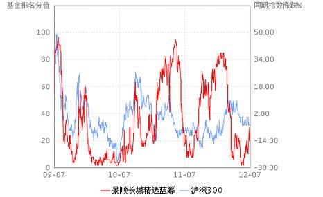 景顺长城精选蓝筹基金每日净值