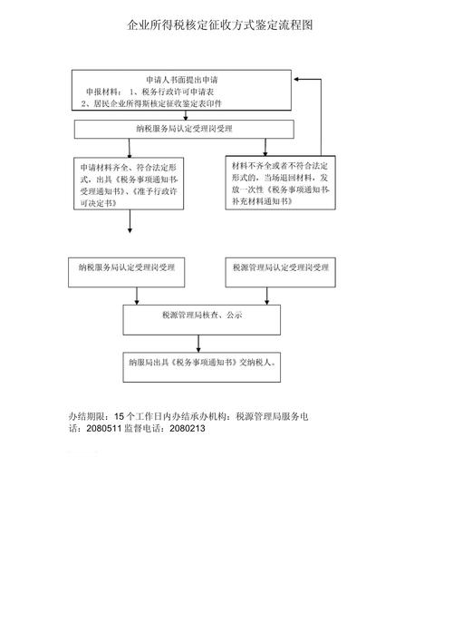 企业所得税核定征收计算方法