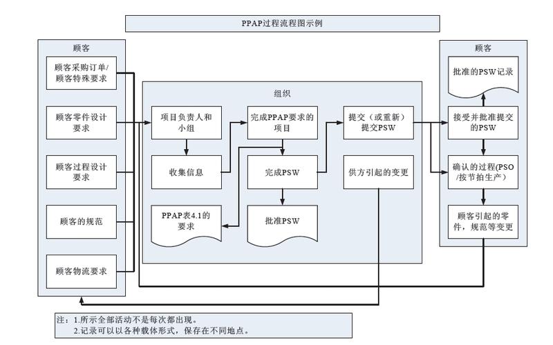 ppap生产件批准程序第四版