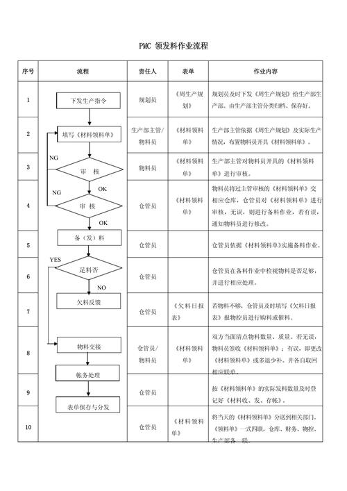 如何做好生产物料管理 pmc