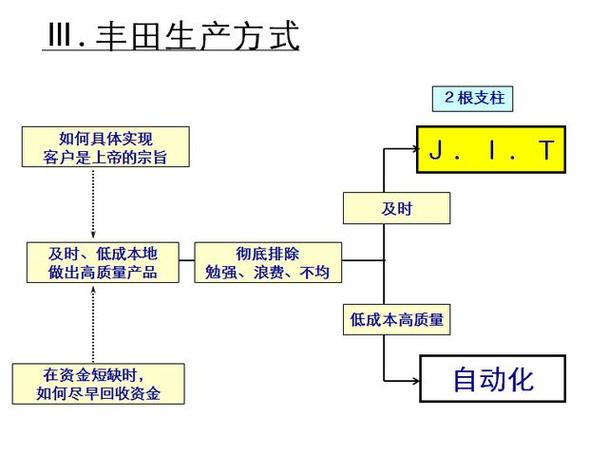 丰田公司的jit组织生产方式