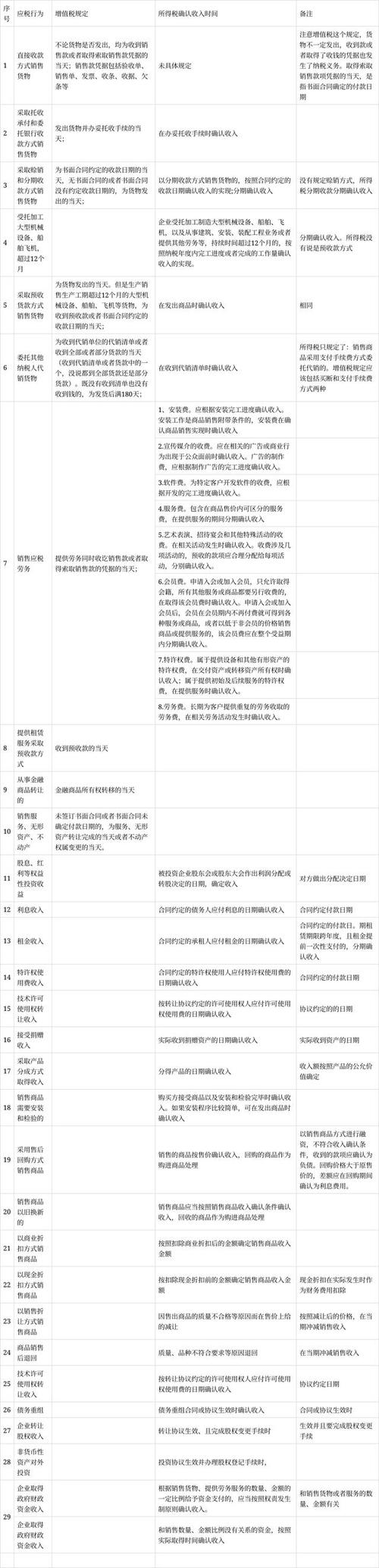 企业所得税纳税义务发生时间