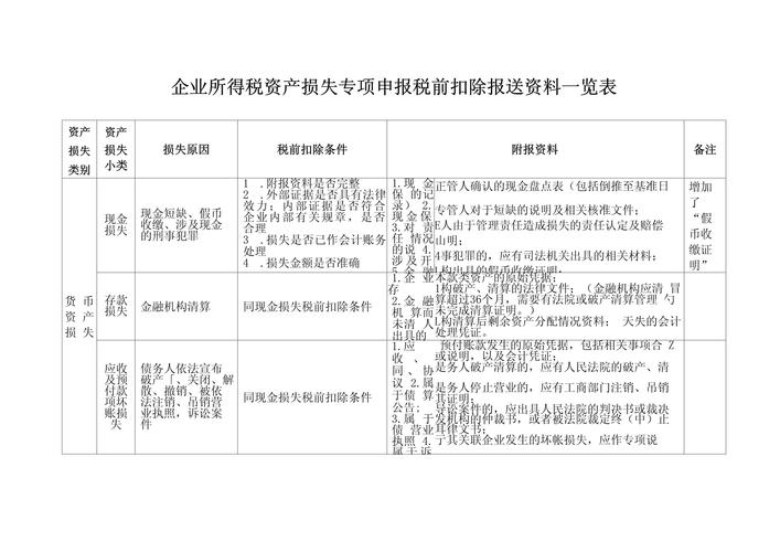金融企业贷款损失税前扣除