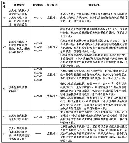 破产重整企业纳税信用修复