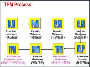 TPM全员生产维修的名词解释