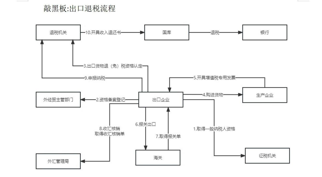 外贸企业出口退税账务处理