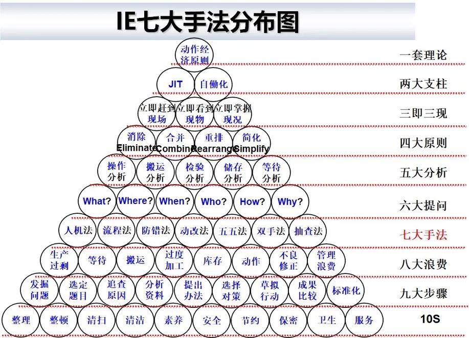 精益生产ie七大手法顺口溜