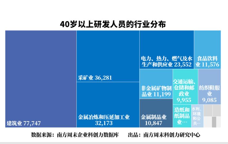 高新技术企业研发人员占比