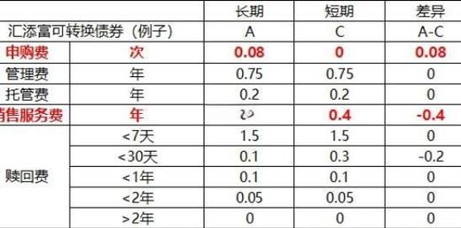 基金前端收费和后端收费的区别