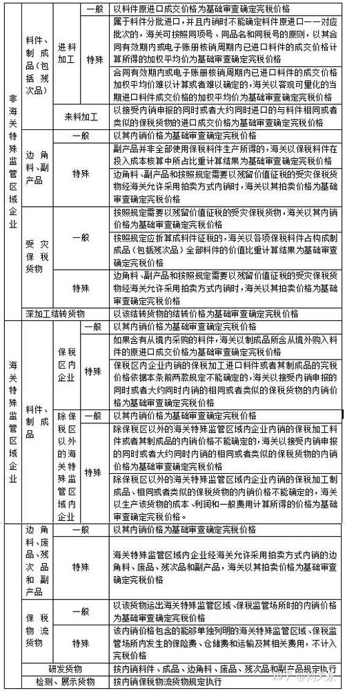 保税区物流企业涉税风险