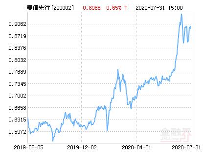 泰信先行策略基金净值查询